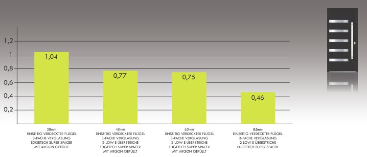 U-Werte Dekorfüllungen mit Glas und verdeckter Flügel