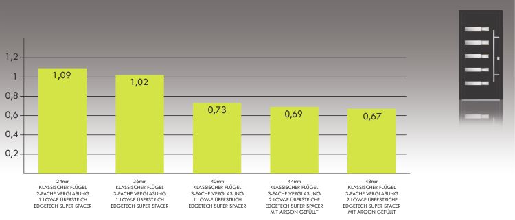 U-Werte von Dekorfüllungen mit Glas und klassichen Flügel